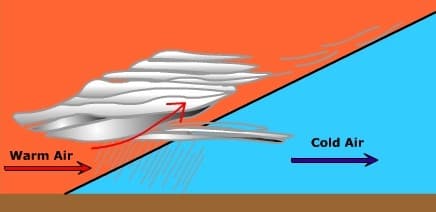 Frontal systems: types and associated weather |... | Fiveable