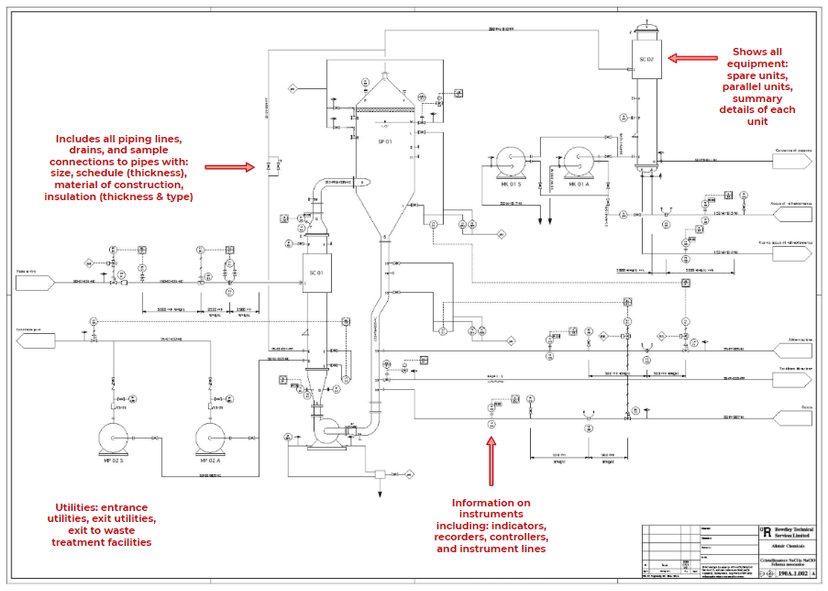 Process And Instrument Design Process flowsheets and piping and instrumentation diagrams... | Fiveable