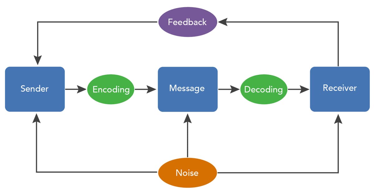 The Raj Fiveable The Process of Managerial Communication | Principles of... | Fiveable