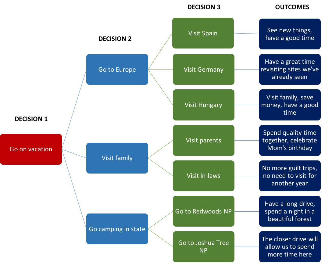 Program Decision Tree Programmed and Nonprogrammed Decisions | Principles of... | Fiveable