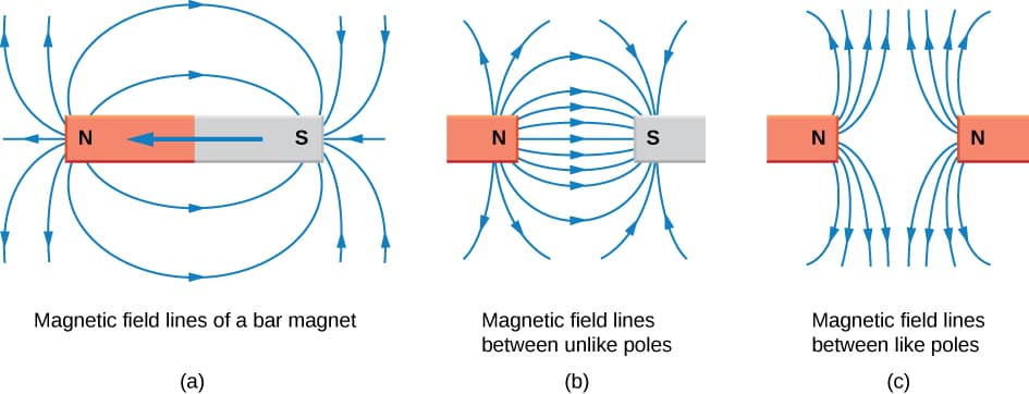 Understanding Magnets Magnets | College Physics I – Introduction Class Notes |... | Fiveable