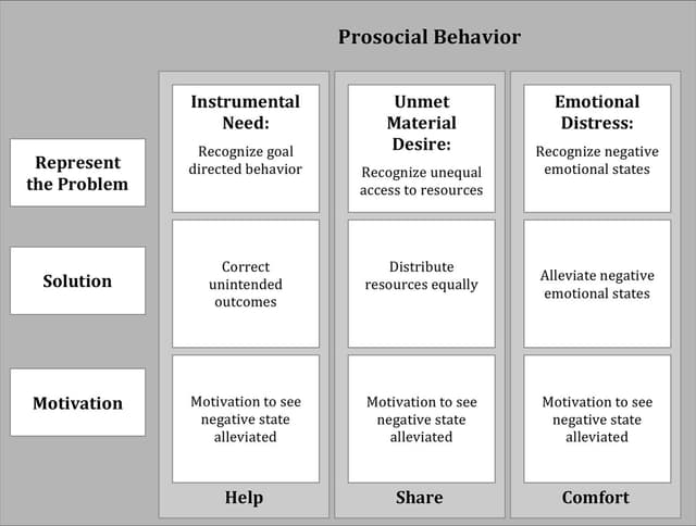 Social Function Behavior Factors Influencing Helping Behavior | Social Psychology... | Fiveable