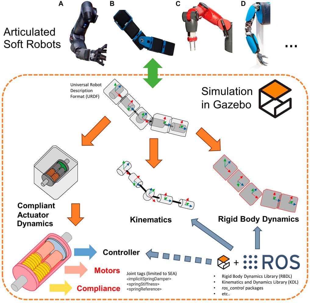 Sensor data processing and actuator control | Robotics... | Fiveable