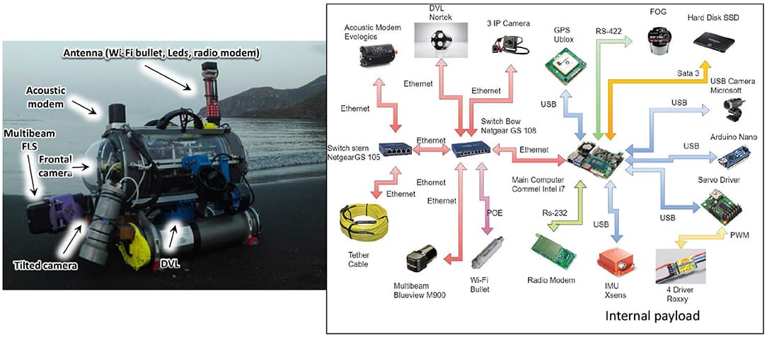 ROV system components and design considerations | Underwater Robotics ...