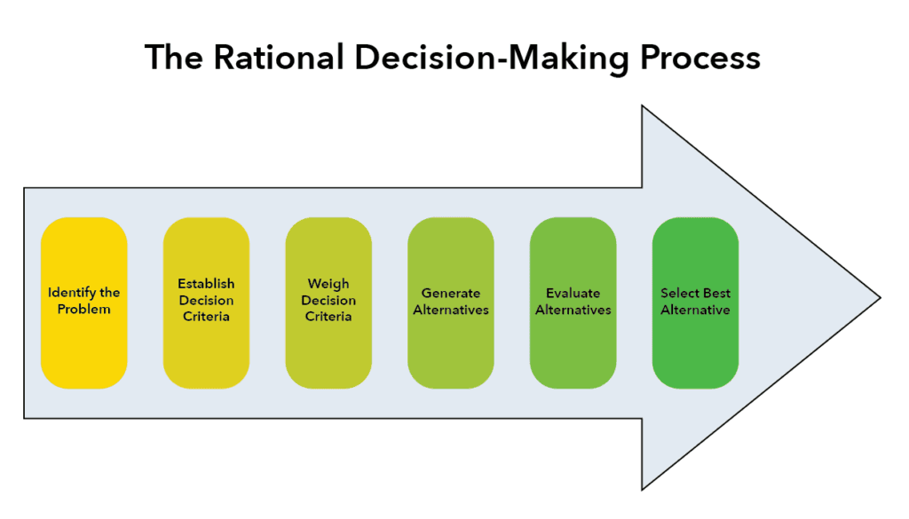 Post Decision Rationalization Decision-Making Models and Techniques | Intro to Public... | Fiveable