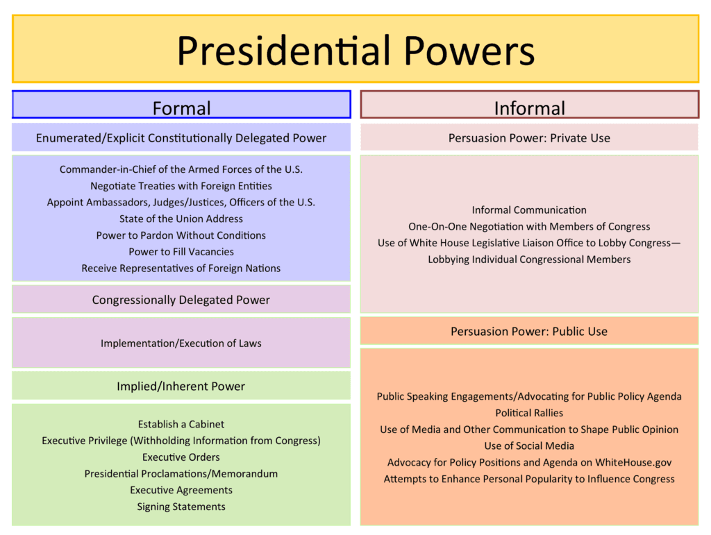 Veto Power and Congressional Overrides | American... | Fiveable
