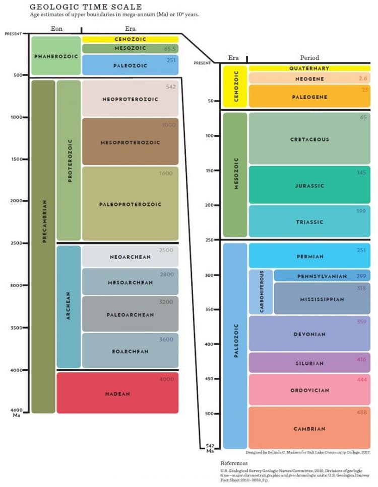 Relative and absolute dating methods | Physical Geology... | Fiveable