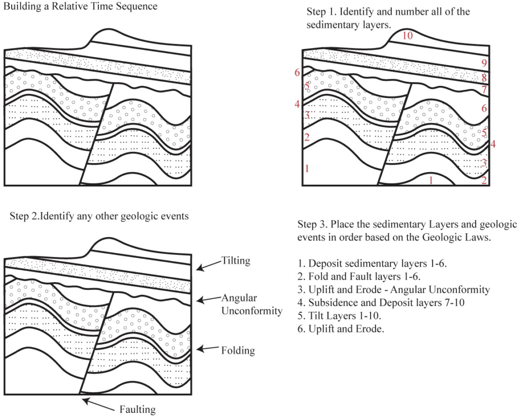 Relative and absolute dating methods | Physical Geology... | Fiveable