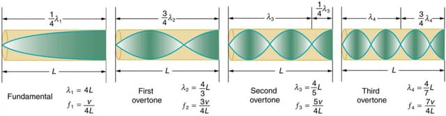 Resonance in strings, pipes, and cavities | Acoustics... | Fiveable