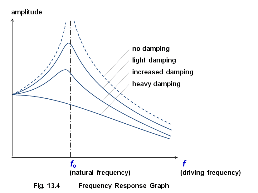 Resonance in strings, pipes, and cavities | Acoustics... | Fiveable