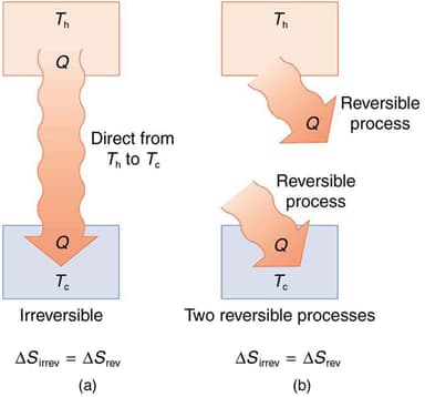 Reversible and irreversible processes | Thermodynamics I... | Fiveable