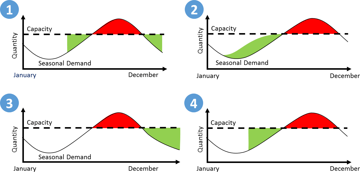 Seasonality and Cyclical Patterns | Forecasting Class... | Fiveable