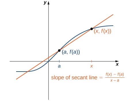 Secant method | Numerical Analysis II Class Notes | Fiveable