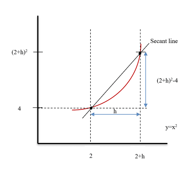 Secant method | Numerical Analysis II Class Notes | Fiveable
