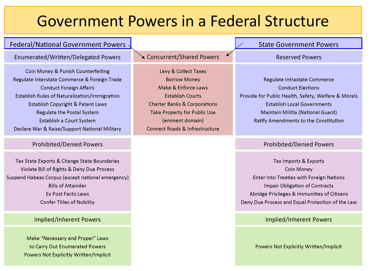 Government Class Example Principles of limited government | Texas Government Class... | Fiveable