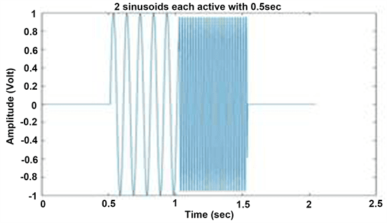 Short-time Fourier transform (STFT) | Advanced Signal... | Fiveable