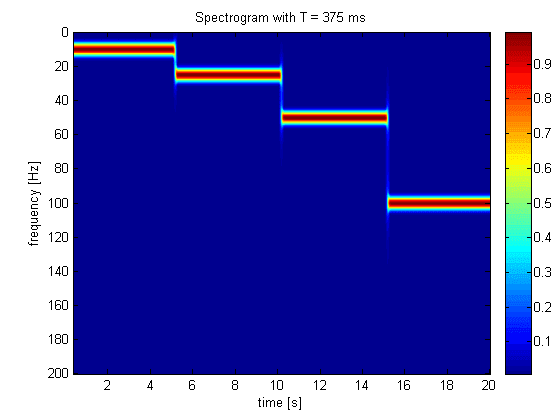 Short-time Fourier transform (STFT) | Advanced Signal... | Fiveable