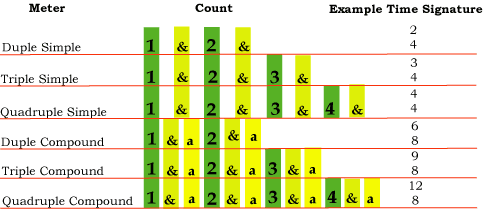 Simple and Compound Meters | Music Theory and Composition...