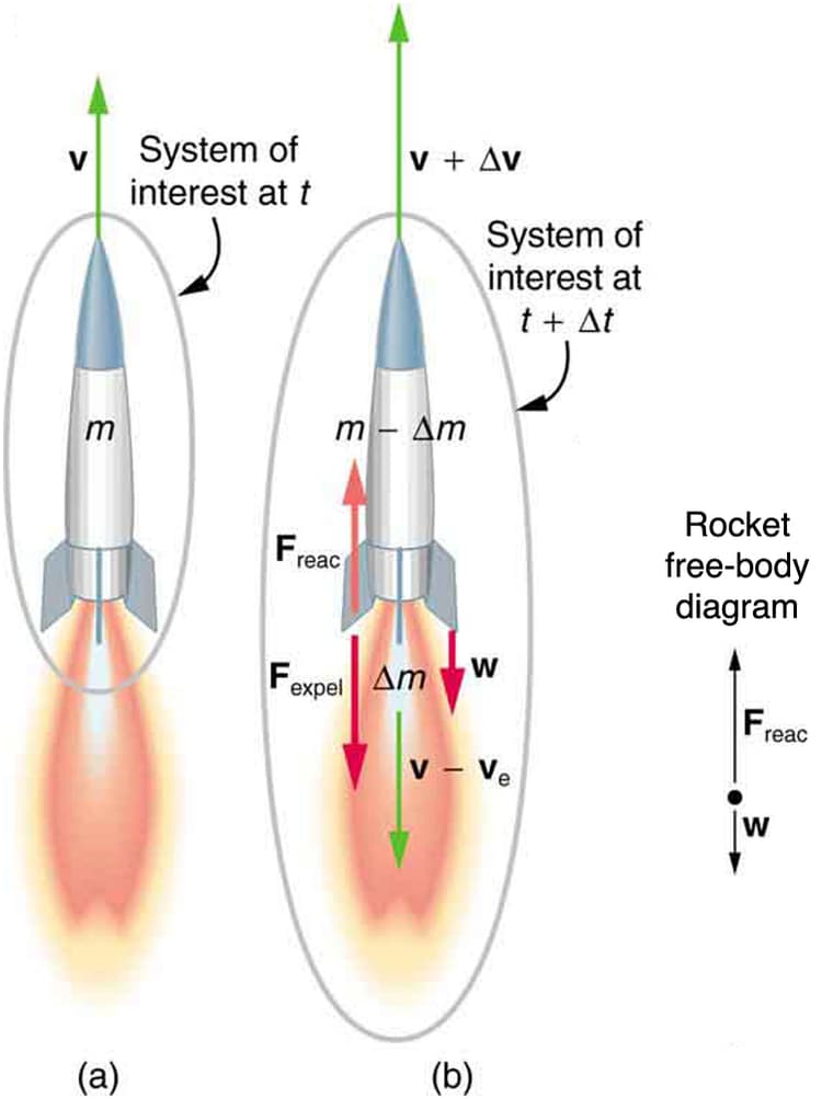 Solid and Liquid Propellant Rocket Systems | Intro to... | Fiveable