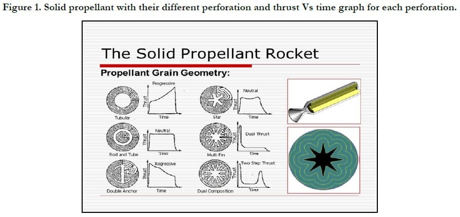 Solid and Liquid Propellant Rocket Systems | Intro to... | Fiveable