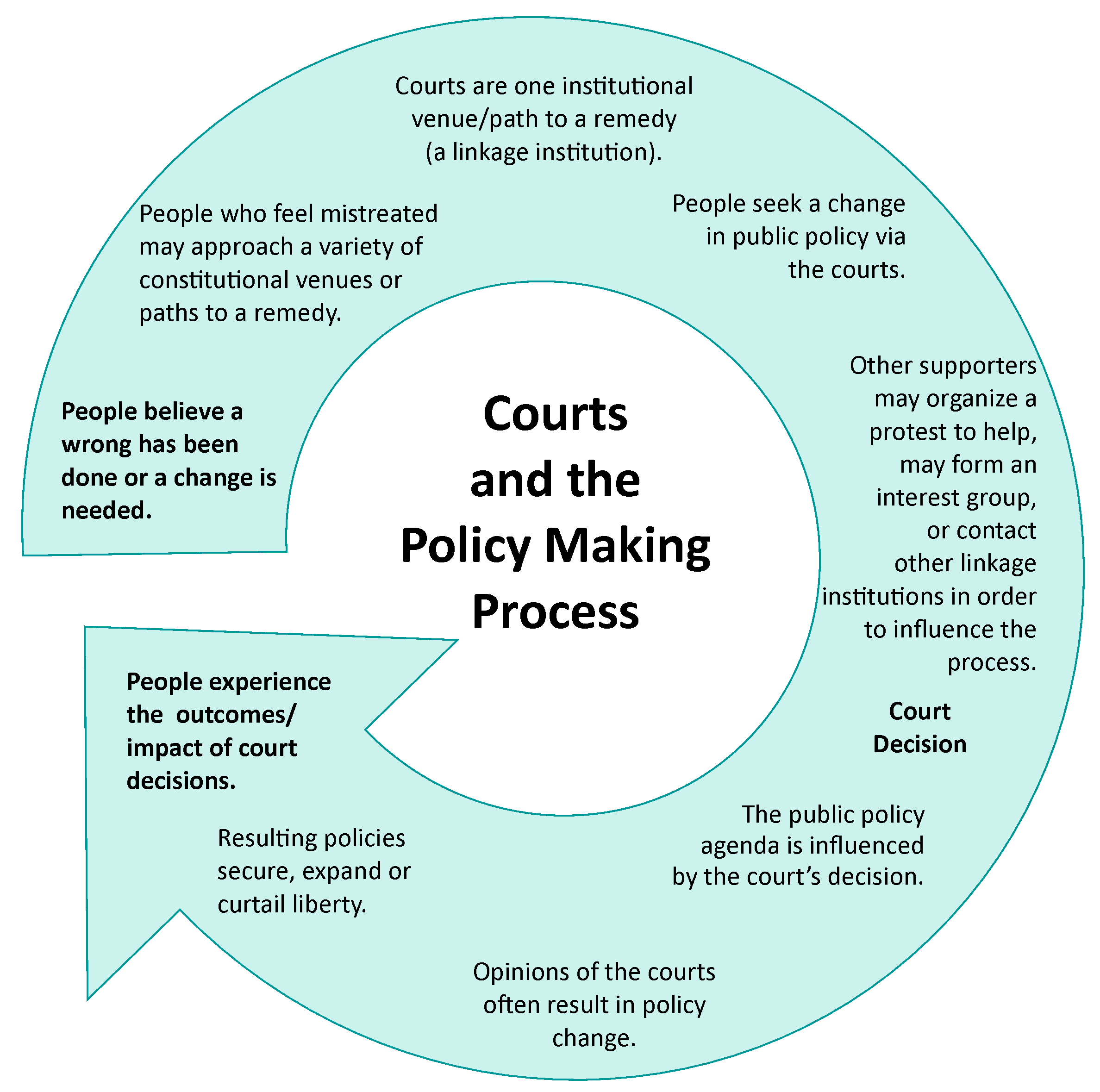 Policy Making Graph The Policy-Making Process | Honors US Government Class Notes | Fiveable