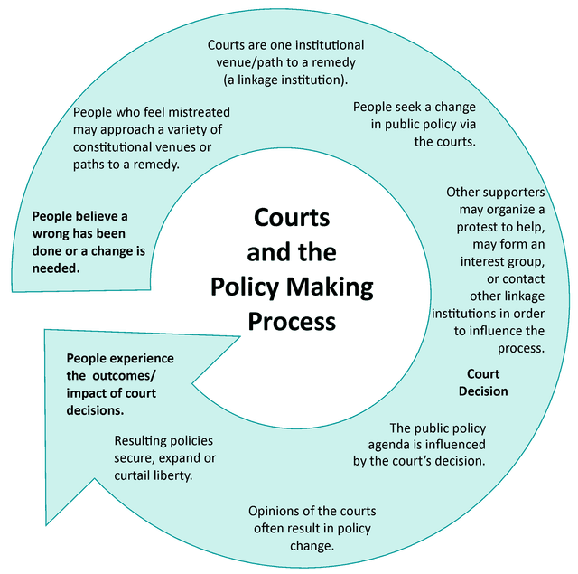 The Policy-Making Process | Honors US Government Class... | Fiveable