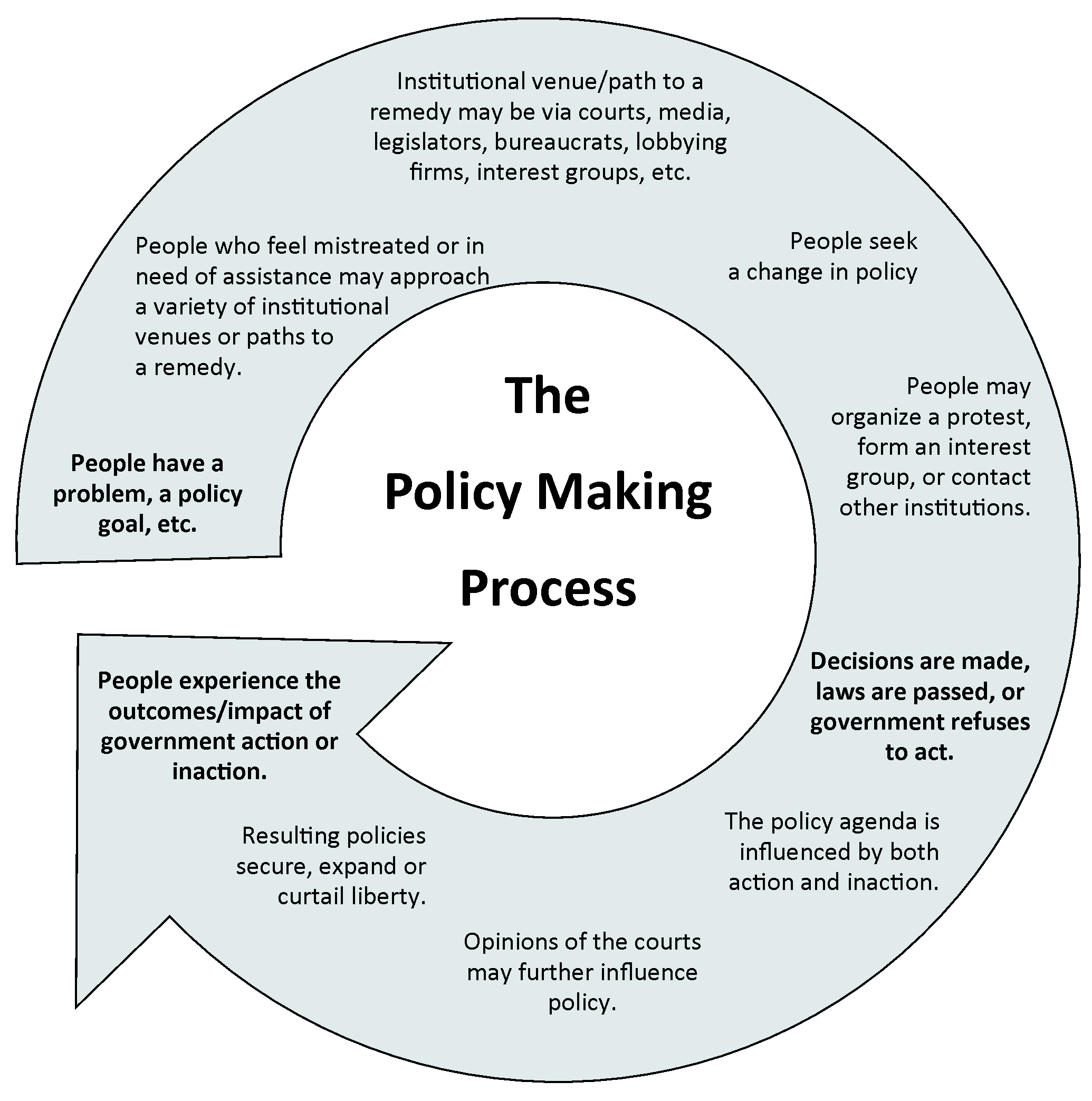 Policy Making Graph The Policy-Making Process | Honors US Government Class Notes | Fiveable