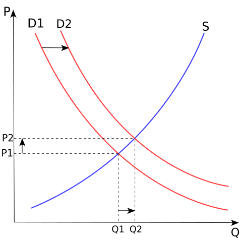 Comparative statics | Intro to Mathematical Economics Class Notes