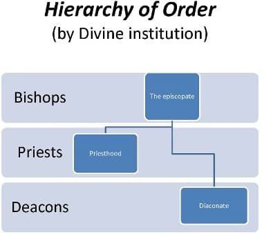 Monastery Ranks The structure and power of the Catholic Church | The... | Fiveable
