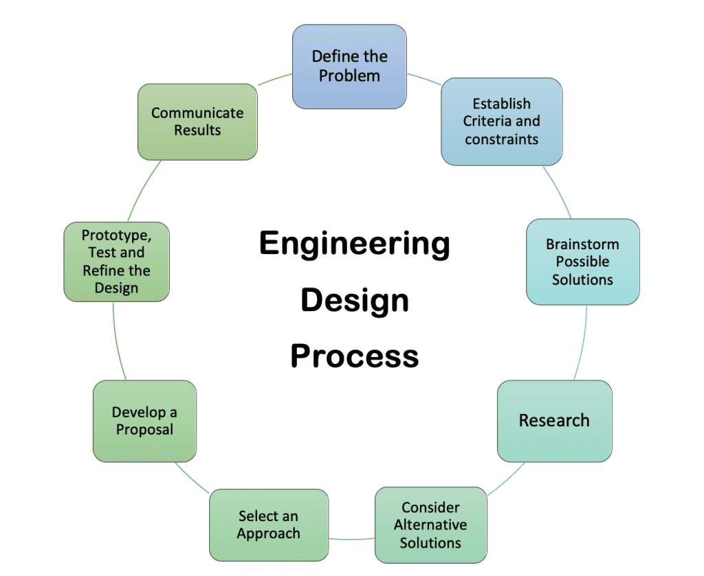 The engineering design process | Intro to Engineering Class Notes ...