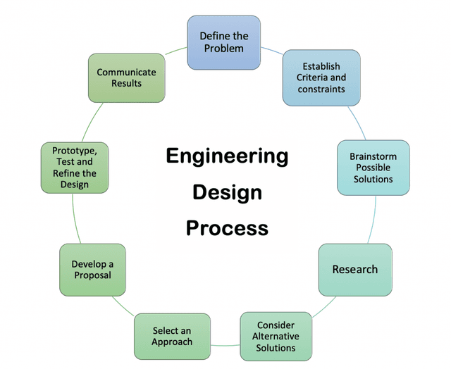 The engineering design process | Intro to Engineering Class Notes ...