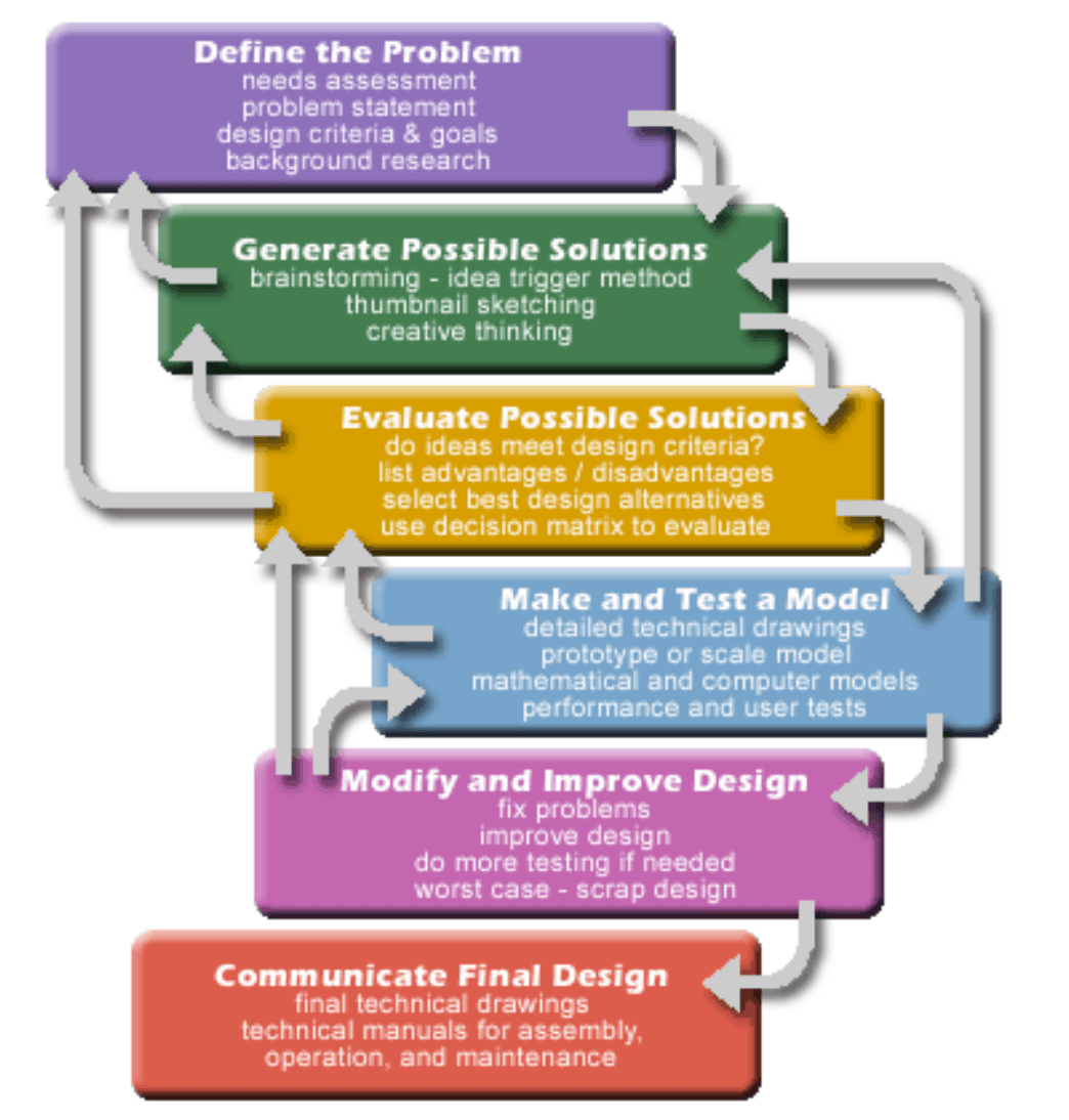 Overall Tech Note Layout Technical Report Writing and Documentation | Mechanical Engineering ...