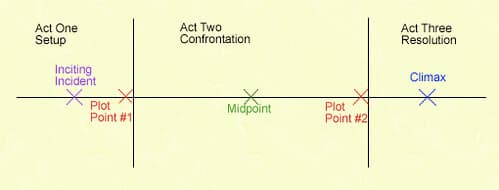 Classical Hollywood Narrative Structure | Understanding... | Fiveable
