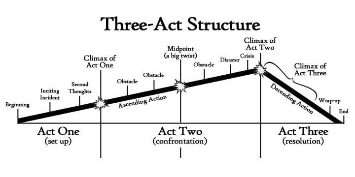 Classical Hollywood Narrative Structure | Understanding... | Fiveable