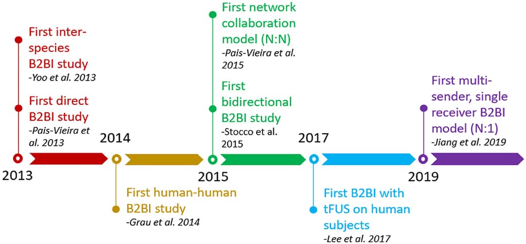 History and evolution of BCI technology | Brain-Computer Interfaces ...