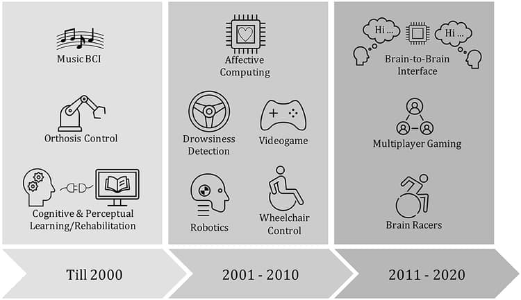 History and evolution of BCI technology | Brain-Computer Interfaces ...
