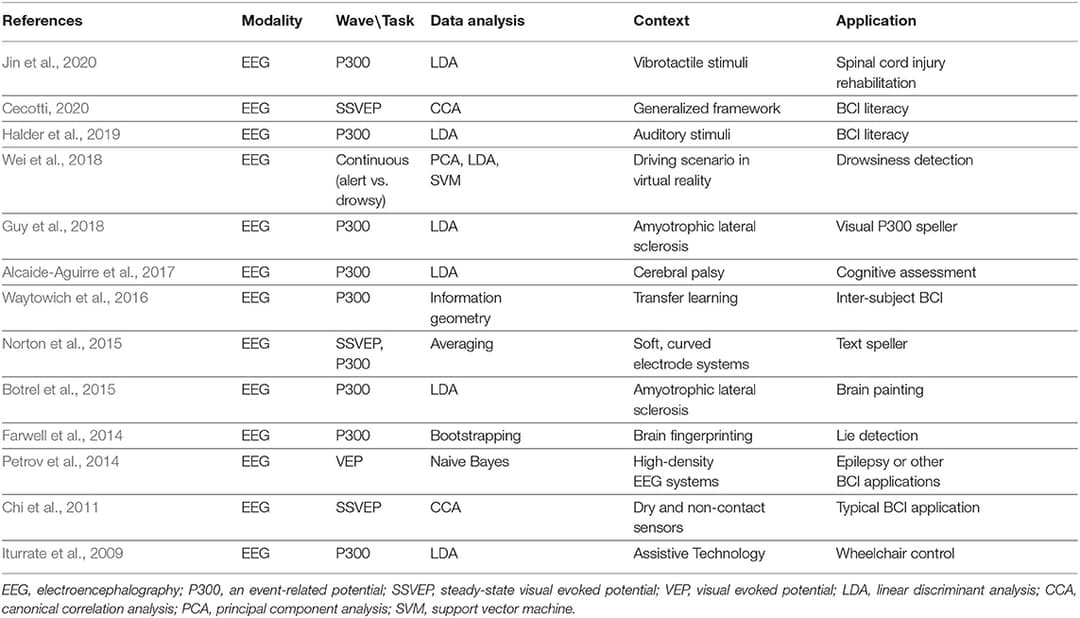 History and evolution of BCI technology | Brain-Computer Interfaces ...