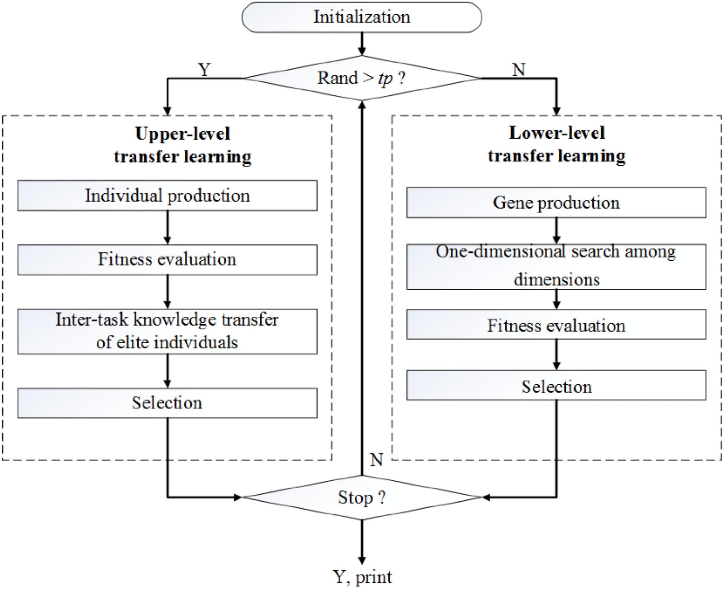 Transfer learning | Images as Data Class Notes