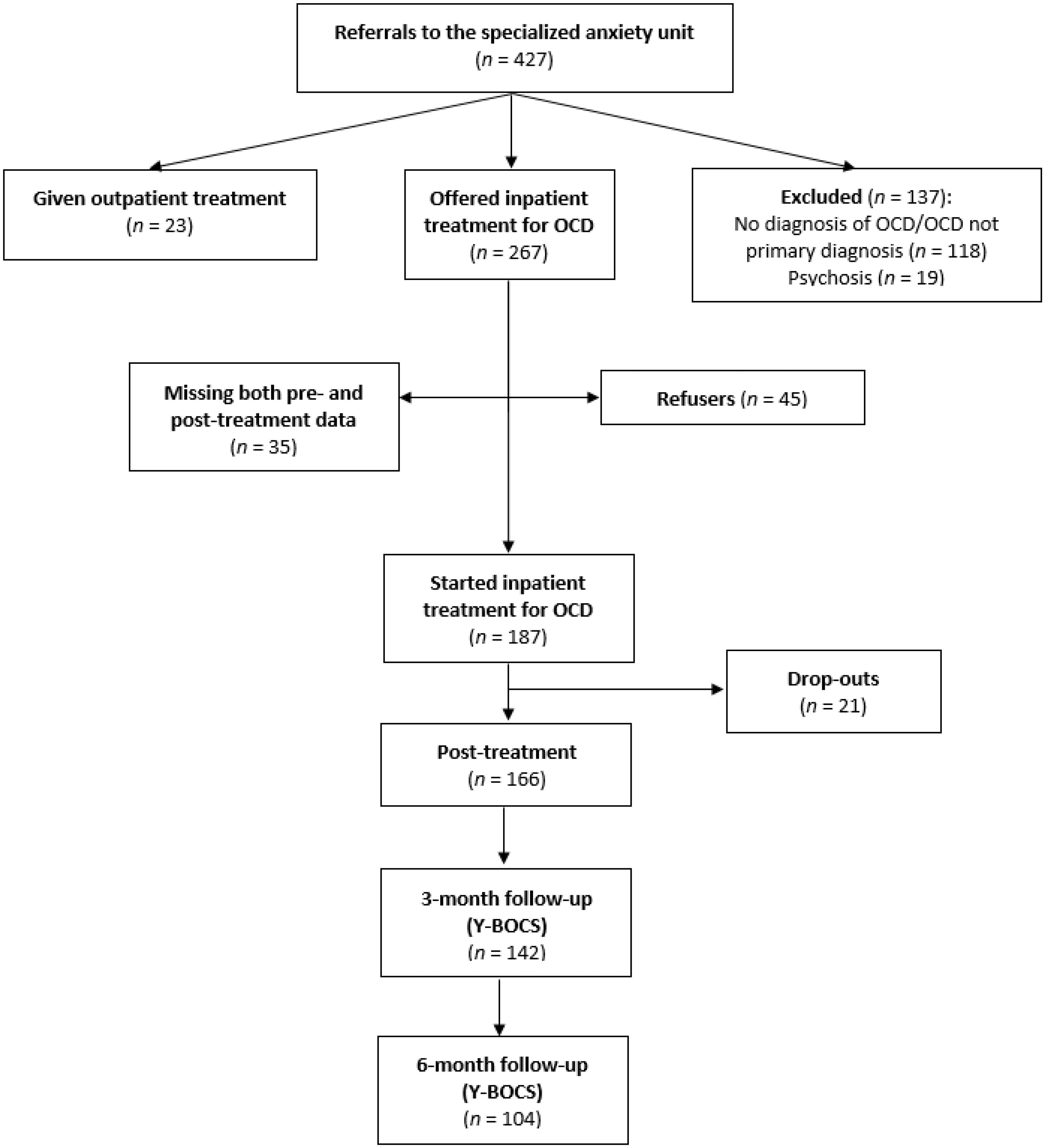 Simple Ocd Formulation Treatment Approaches for OCD and Related Disorders | Abnormal ...