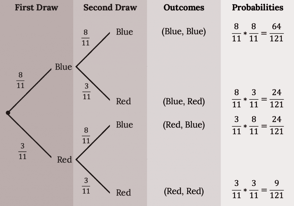 Tree and Venn Diagrams | Intro to Statistics Class Notes