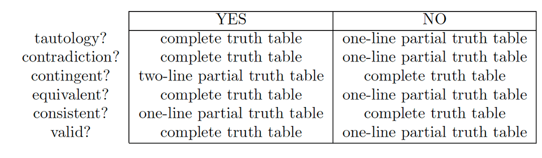 Truth Value Examples Using Or Truth Values and Truth Functions | Formal Logic I Class... | Fiveable