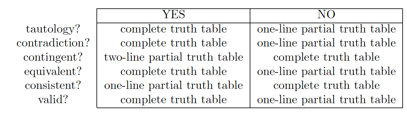 Truth Statements Truth Values and Truth Functions | Formal Logic I Class... | Fiveable