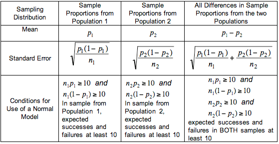 Testing Two Means Stats Hypothesis Testing for Two Means and Two Proportions | Honors ...