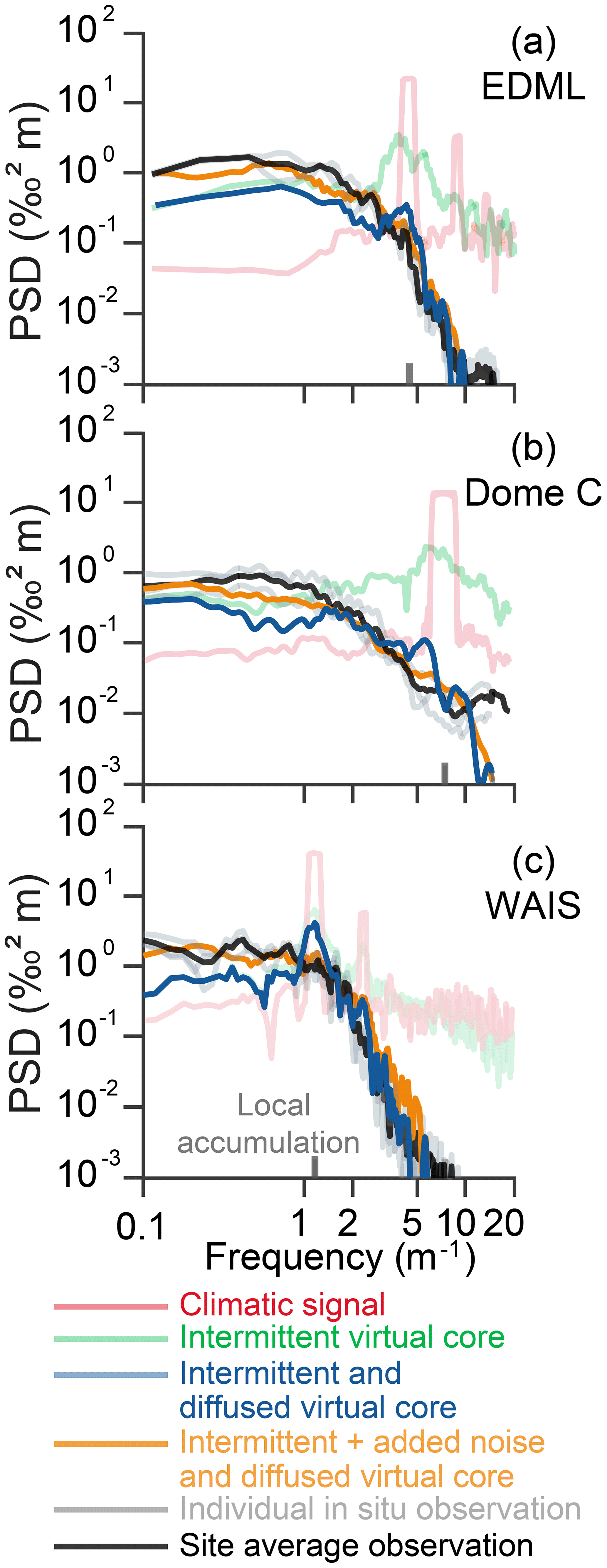 Climate archives and proxies (tree rings, ice cores, sediments ...