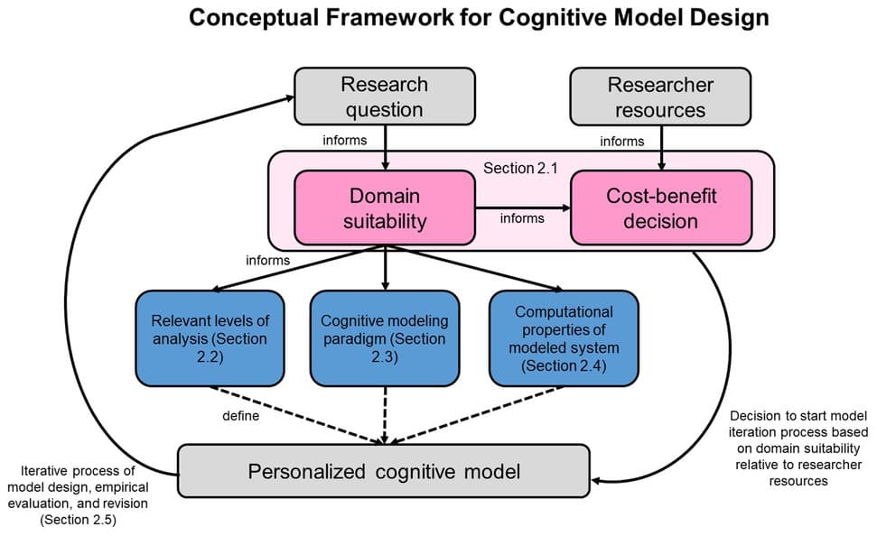 Types of cognitive models and their applications | Intro to Cognitive ...