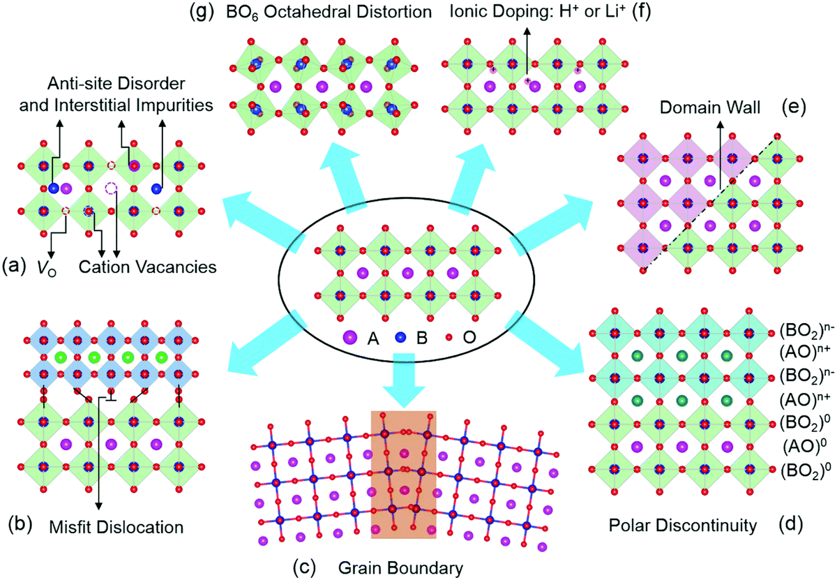 Defect Interface Defects and interfaces in materials | Thermodynamics Class Notes