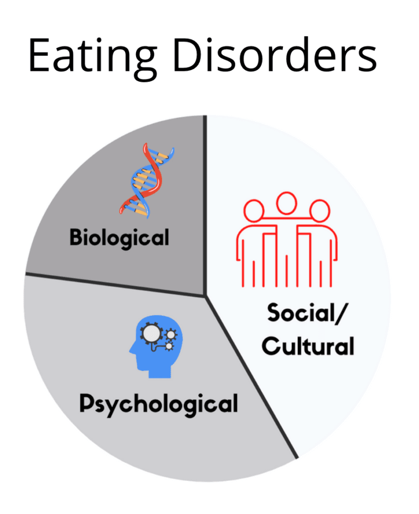 Eating Disorders Introduction Eating Disorders and Body Image | Intro to Nutrition Class... | Fiveable