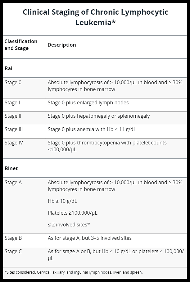 Cll Notes Disorders of White Blood Cells and Lymphoid Tissues ...