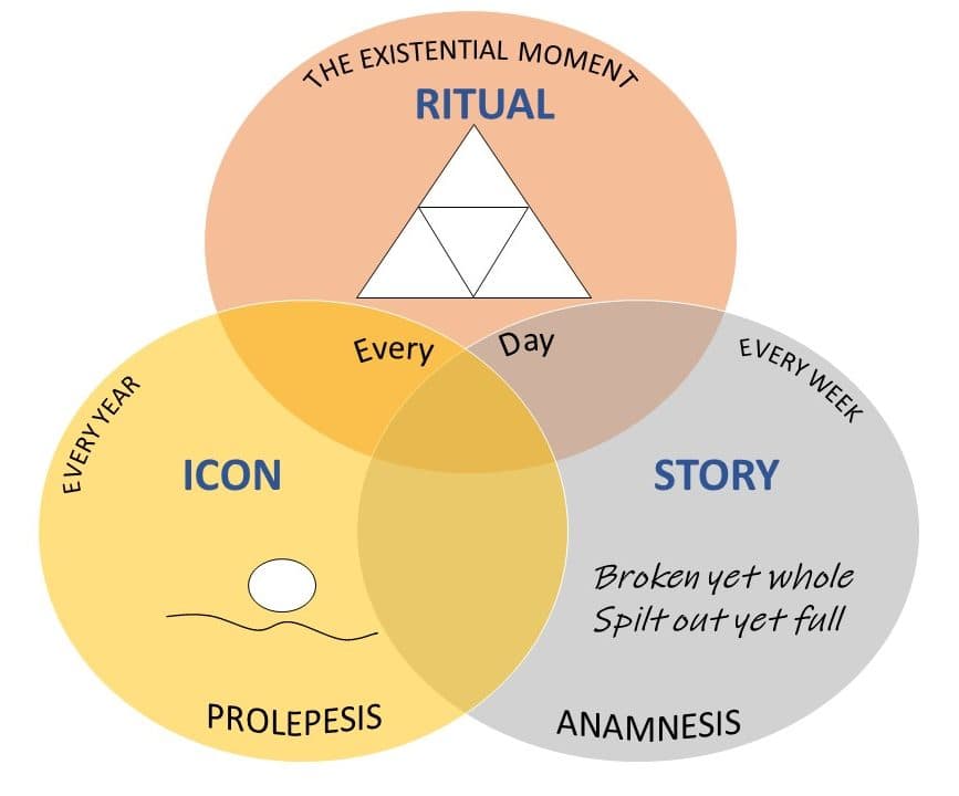 Semantic Ritual Rituals and ceremonies | Intro to Humanities Class Notes |... | Fiveable