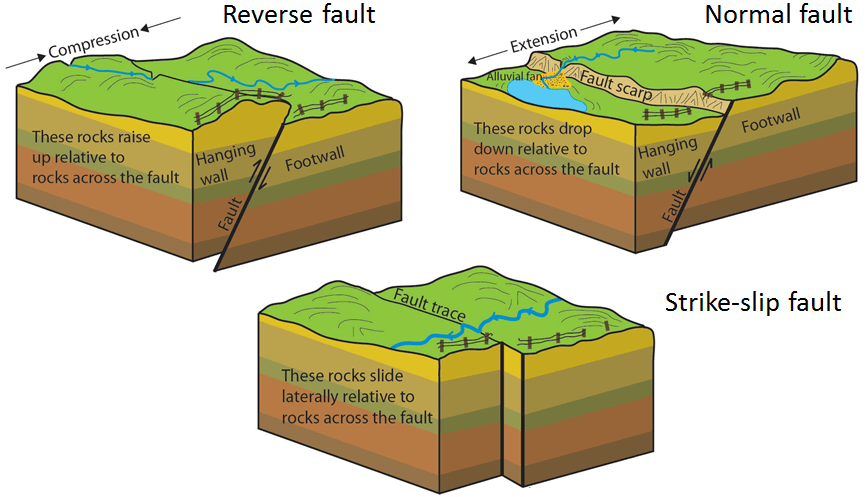 Deformation Of Rocks Rock deformation and structural features | Physical Geology Class Notes ...